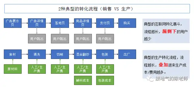 漏斗分析模型介绍（数据分析漏斗模型怎么做）