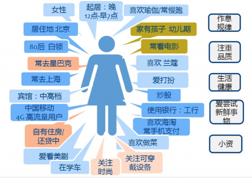 看完后 别再说自己不懂用户画像了 知乎