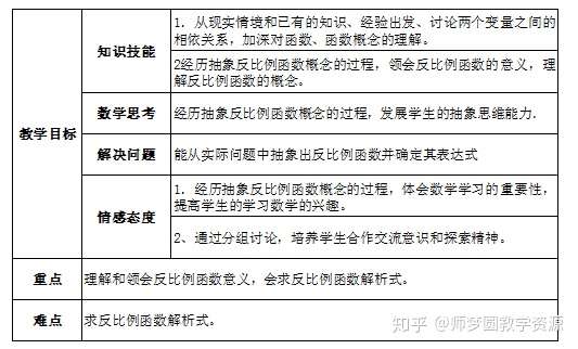 人教版初中数学九年级下册章前引言及反比例函数公开课优质课课件教案视频 知乎