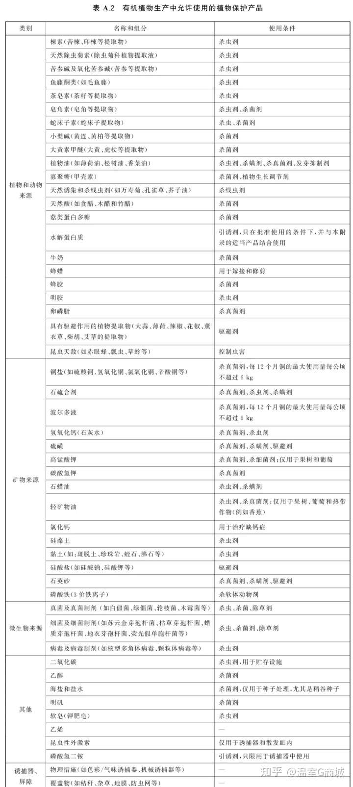 价格翻倍的有机蔬菜 真的不用农药吗 到底值不值得买 知乎