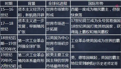 精华干货 全球化历程知识专题复习 知乎