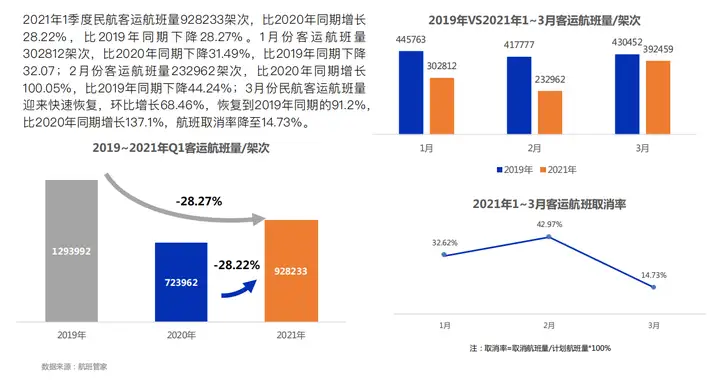 航班管家发布《2021年Q1民航运行监测与数据分析》