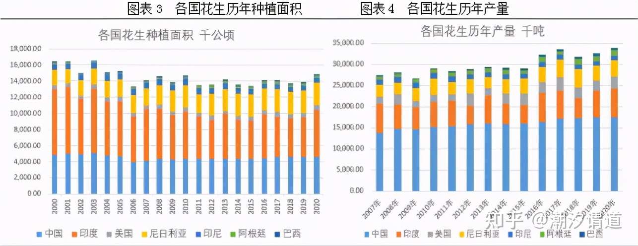 花生基本知识 全球花生供需状况 知乎