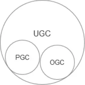 ugc是什么意思？PGC和UGC的区别