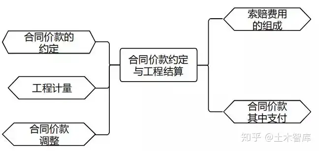 二建核心知识点：合同价款约定与工程结算，零基础学起来