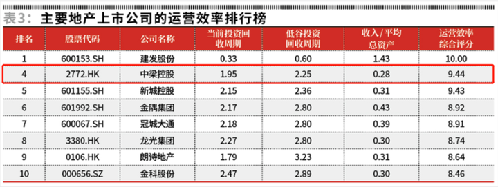 强化组织管理，中梁控股运营效率领先行业