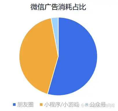 微信朋友圈广告游戏投放技巧分享