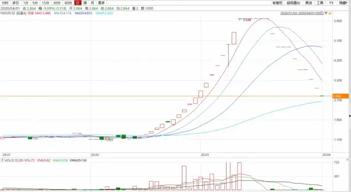 最高溢价421%！这类基金被爆炒后天天跌停，恶意炒作反倒自食其果？