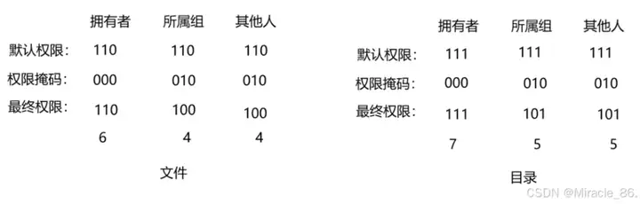 【Linux】掌权如鹰:Linux权限天空的翱翔秘籍插图17 【Linux】掌权如鹰:Linux权限天空的翱翔秘籍插图17