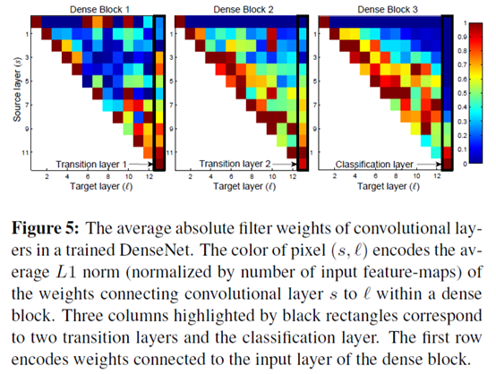 论文翻译:Densenet 网络 Densely Connect Convolutional Networks_dense net-CSDN博客