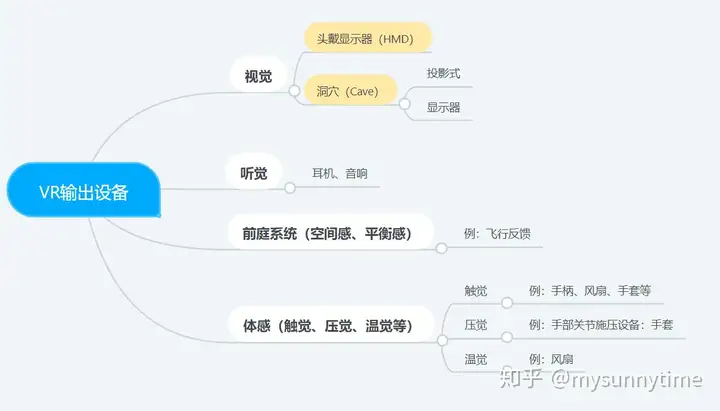 虚拟现实技术输出设备有哪些?8 虚拟现实技术输出设备有哪些?