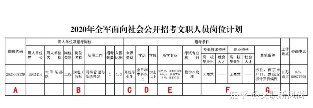 读懂 军队文职岗位表 了解需要提供证明材料 知乎