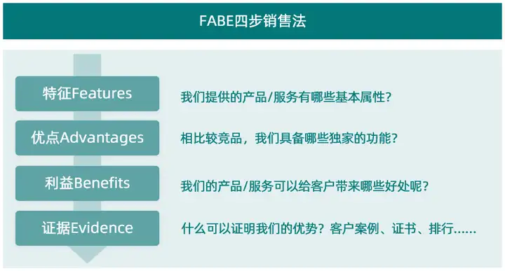如何提升销售技巧和话术？ 