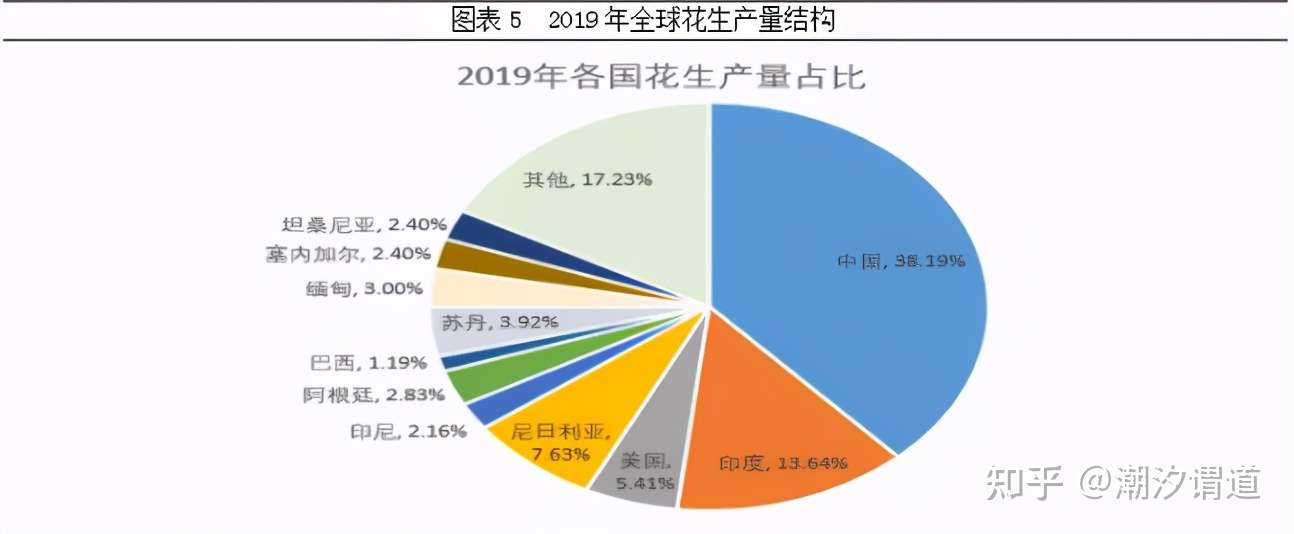 花生基本知识 全球花生供需状况 知乎