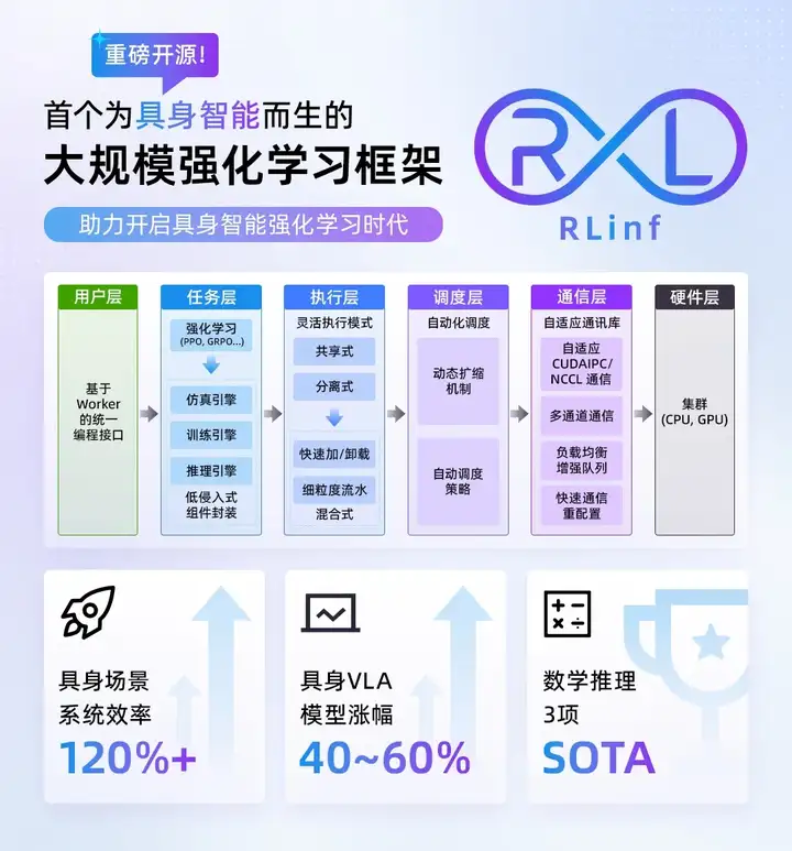 首个为具身智能而生的大规模强化学习框架RLinf！清华、北京中关村学院、无问芯穹等重磅开源