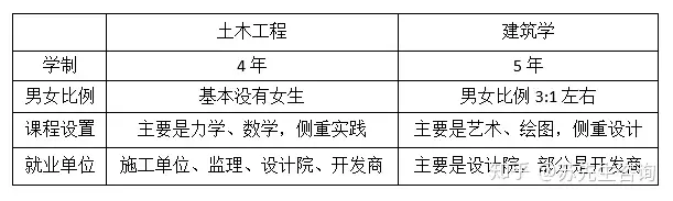 土木工程专业是个什么样的专业？(图2)