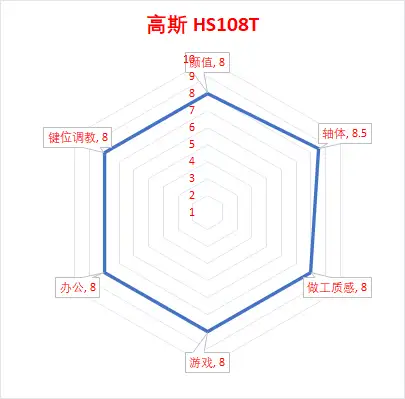 雙十一鍵盤推薦清單幹電池三模ttc金粉聚光鏡軸高斯hs108t