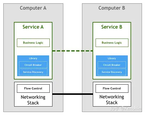 什么是 Service Mesh