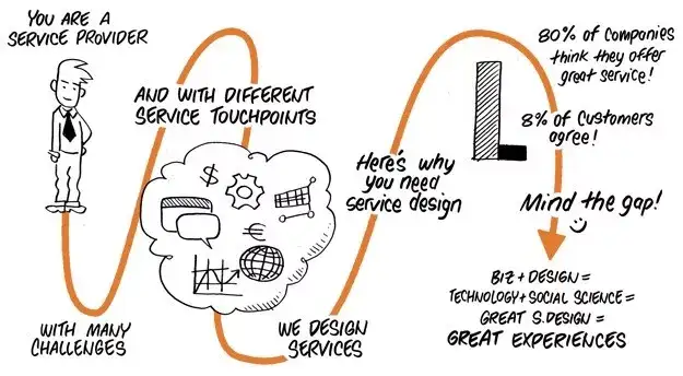 服务设计 (Service Design) 与用户体验设计 (User Experience Design) 的区别?4 服务设计 (Service Design) 与用户体验设计 (User Experience Design) 的区别?