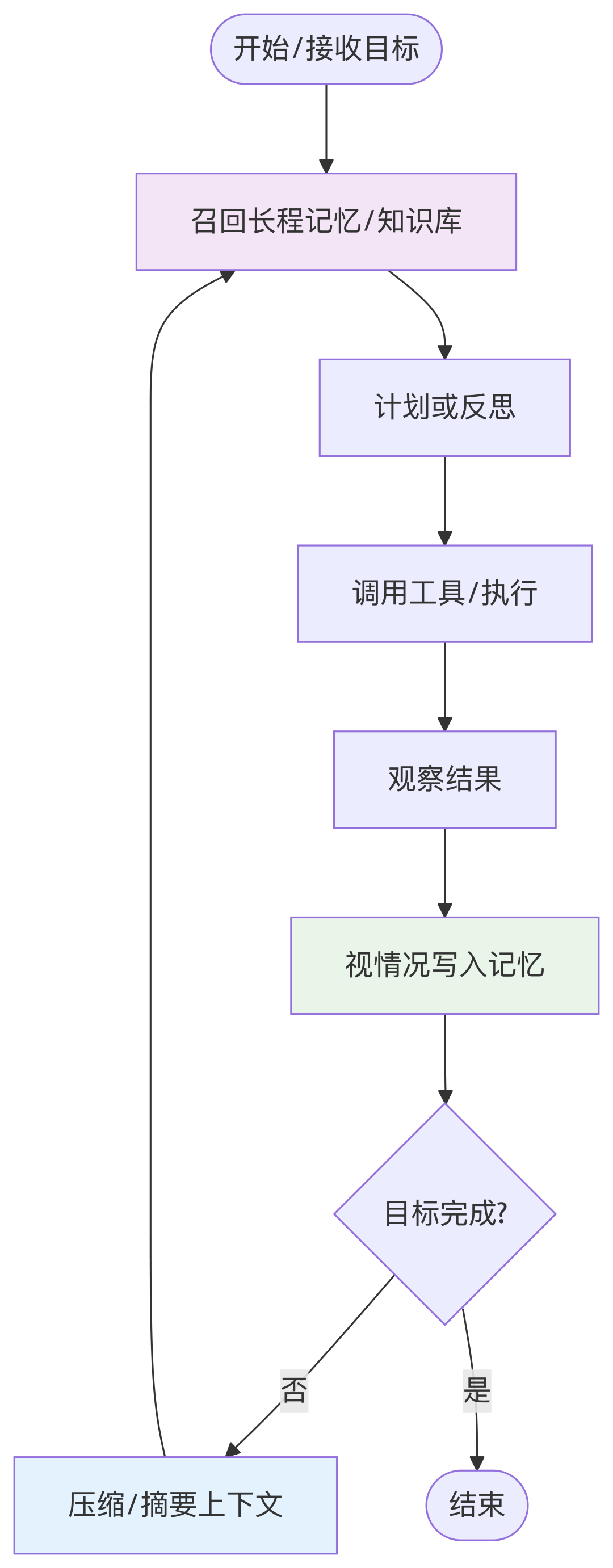 从会对话到会干活，AI Agent 如何实现动作闭环？