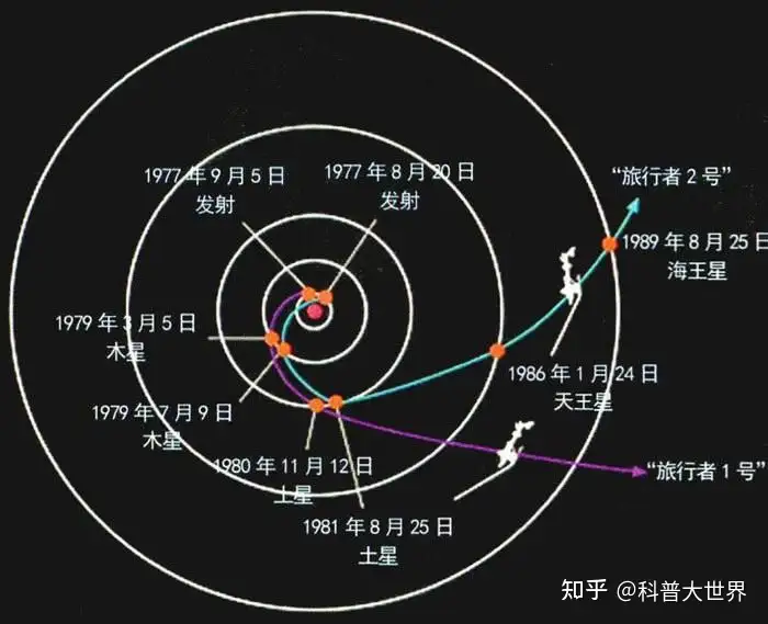 我国打造中国版“旅行者号”，向太阳系外出征，一路探测多颗行星- 知乎