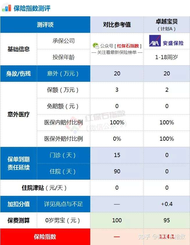 安盛卓越宝贝少儿意外保险 互联网专属 测评 知乎