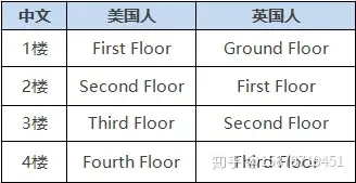 楼层英文图片