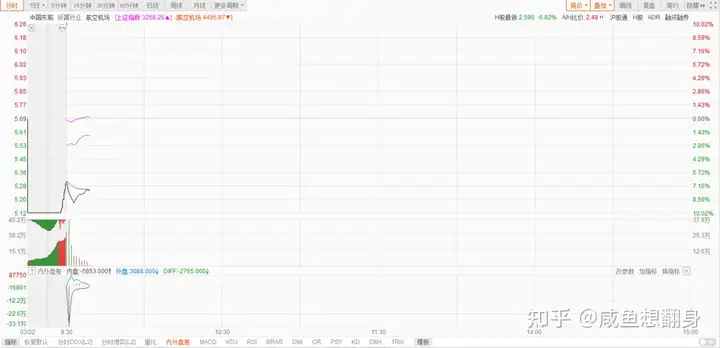 东方航空美股股价跌超7%，波音公司跌3.6%，本次事故对东方航空公司会有何影响？