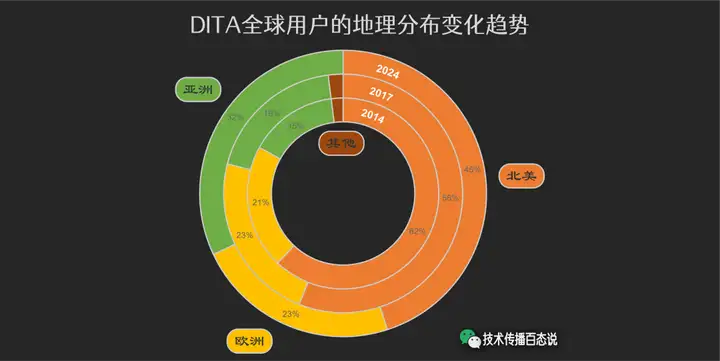 图表：DITA 全球用户的地理分布