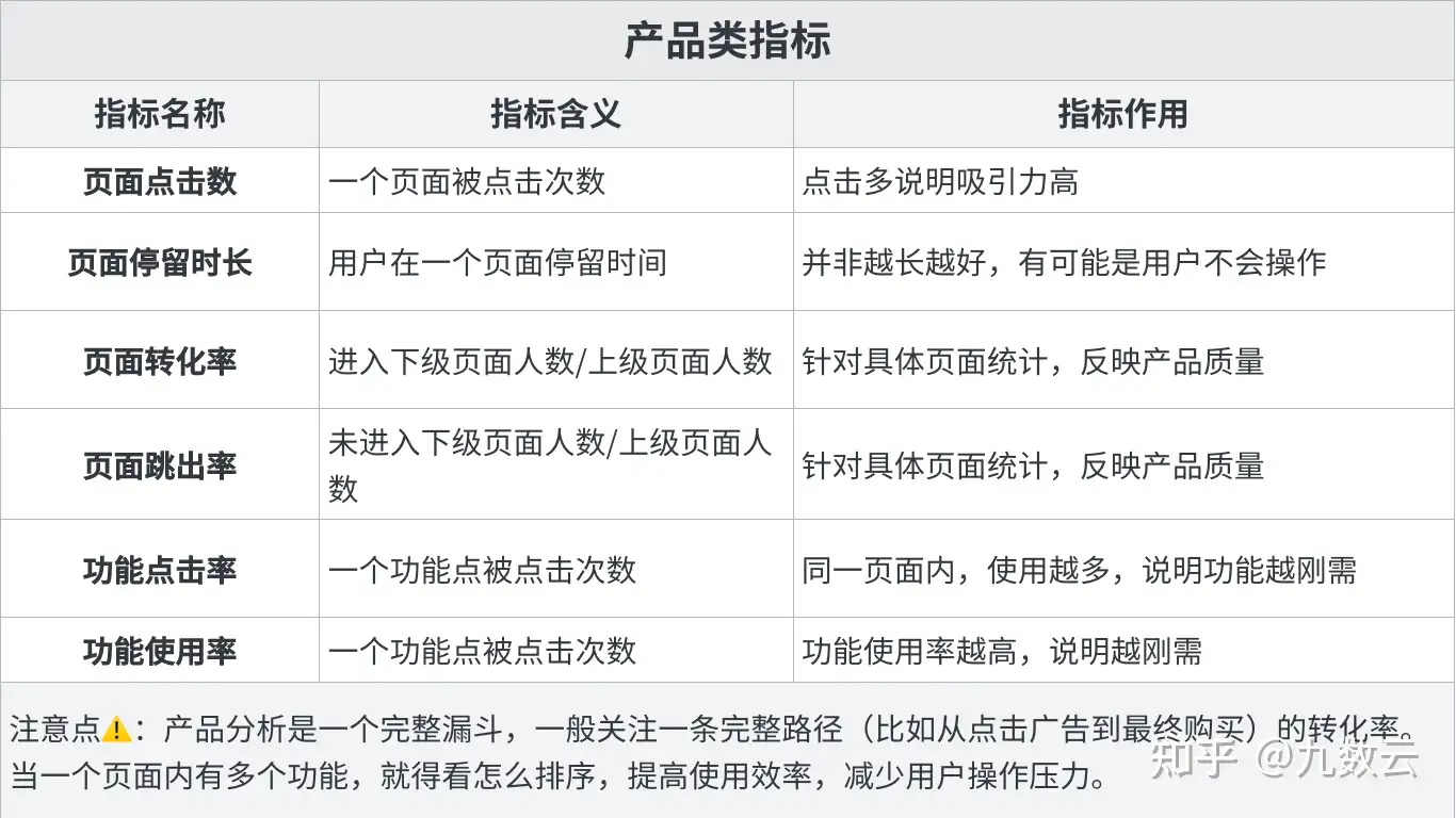 数据分析项目---互联网指标，你会怎么做？——九数云插图4