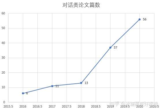 16 Acl 人机对话方向论文梳理 知乎