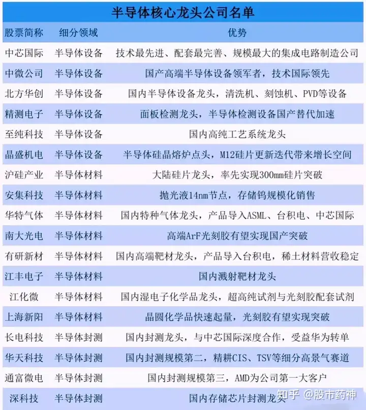 2021最新半导体芯片龙头股名单一览表！（珍藏版）_半导体芯片10强股名单,中国半导体真正龙头股有哪些?