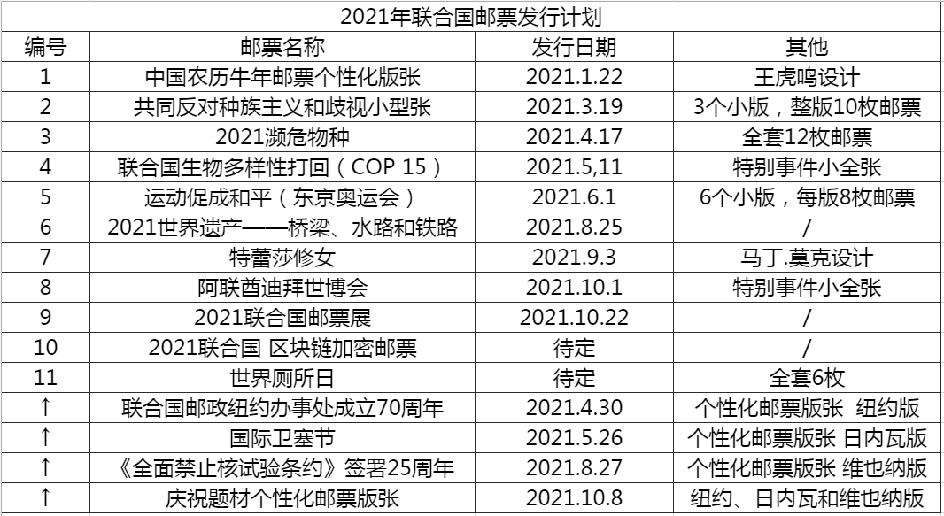 21年联合国邮票发行计划公布 警察节 未用稿曝光 接下来还有这些新邮发行 知乎
