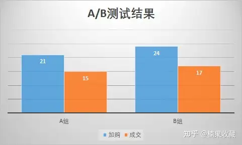 从内容的角度出发,用A/B测试的方法优化一个已有的外贸独立站