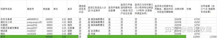 视频号头部 MCN 创始人:通过视频号赚到 100W 后,总结的非真人出镜起号方法论