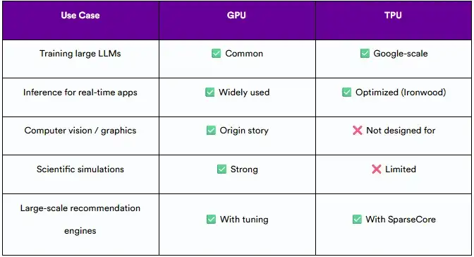 TPU vs GPU: 2025年会有何不同？