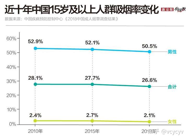 我国吸烟人数超 3 亿,如何解读这一数据?