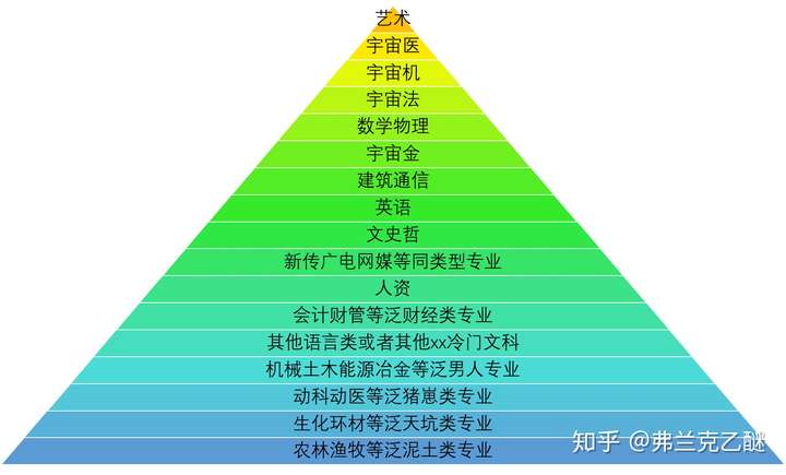 为什么计算机薪酬排名第一而不是临床医学?