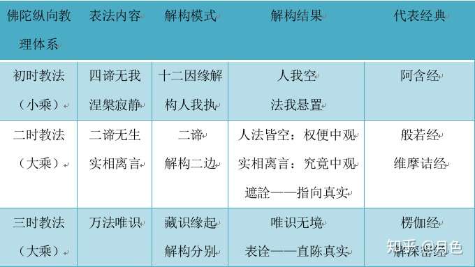 佛陀的判教体系 知乎