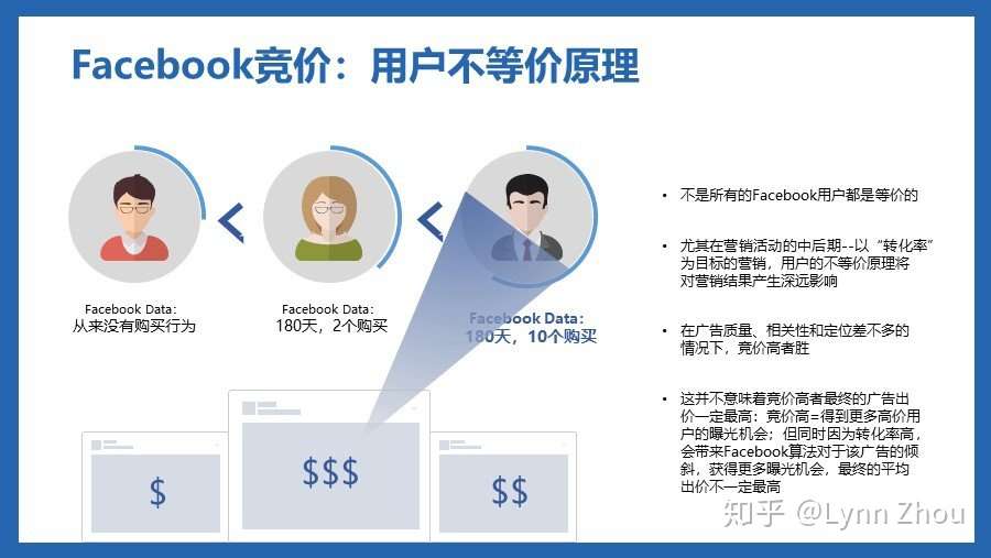 给初学者的facebook广告指南 知乎