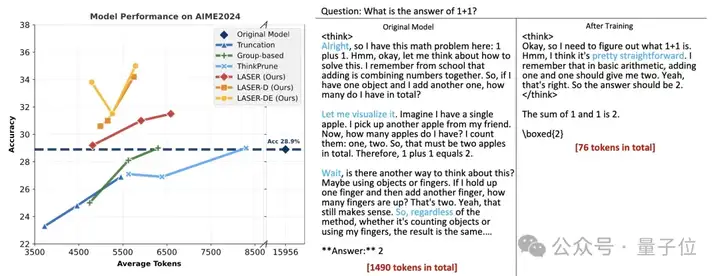 港科大Apple新研究：Tokens使用量减少，模型推理还更强了