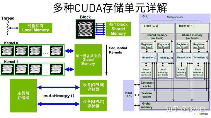 2022CUDA夏季训练营Day3实践