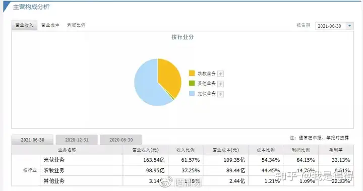 财报分析：通威股份（600438）现在跌到底了吗？​​