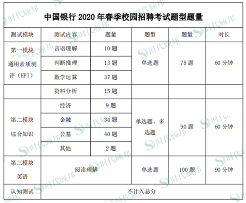 21银行春招 中国银行招聘流程 笔试题型题量分析 知乎