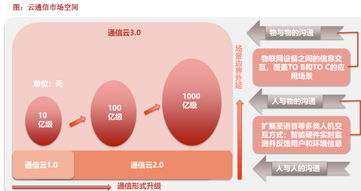 容联云通讯融资1.25亿美元F轮融资 或将冲刺IPO 附云通信市场专题报告