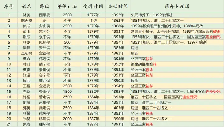 屠刀举起,明太祖朱元璋到底杀了多少功臣?