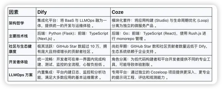 开源版 Coze 和 Dify 的深度技术与架构对比
