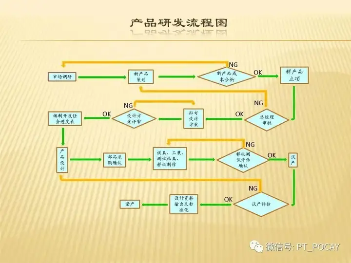 产品开发流程（产品开发的七个流程包括哪些）