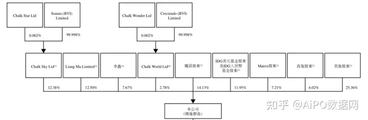 腾讯、IDG、高瓴入股的职业培训机构「粉笔科技」再次递表港交所