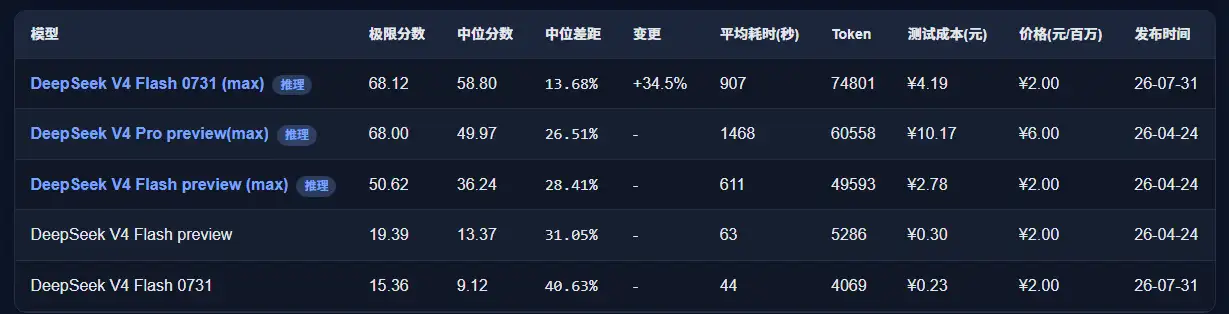 为什么 DeepSeek-V4-Flash-0731 的后训练如此有效？